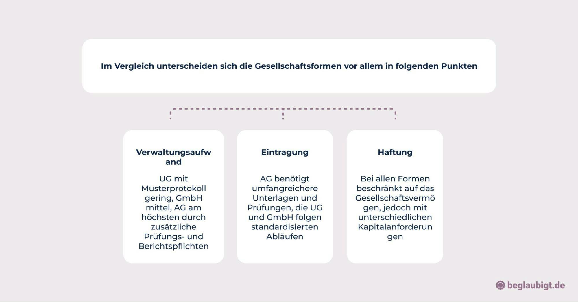 Gründungsformalitäten