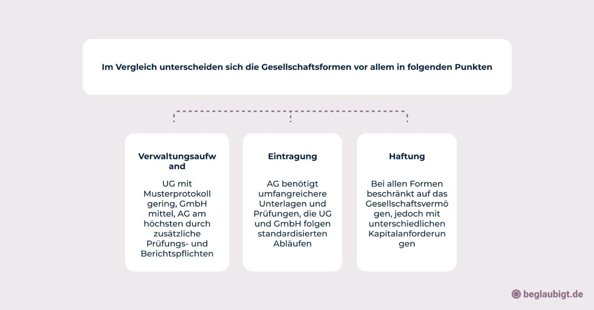 Gründungsformalitäten