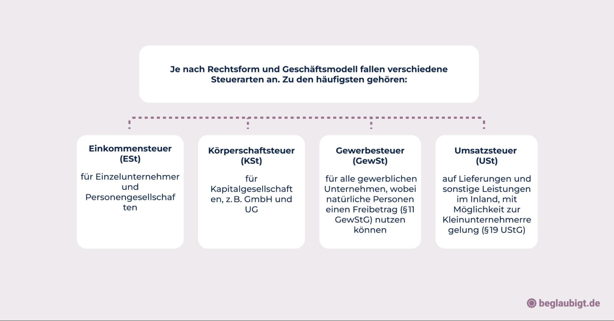 Rechtliche Voraussetzungen Unternehmensgründung