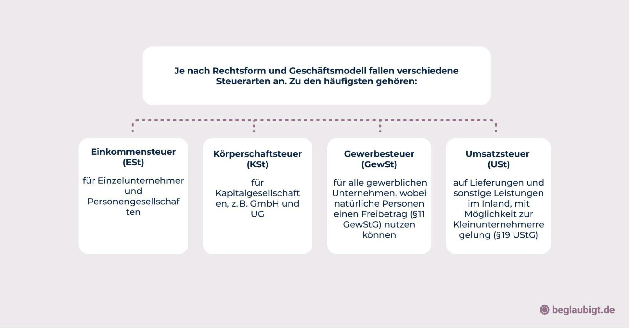 Rechtliche Voraussetzungen Unternehmensgründung