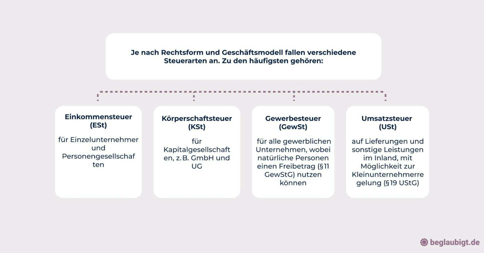 Rechtliche Voraussetzungen Unternehmensgründung