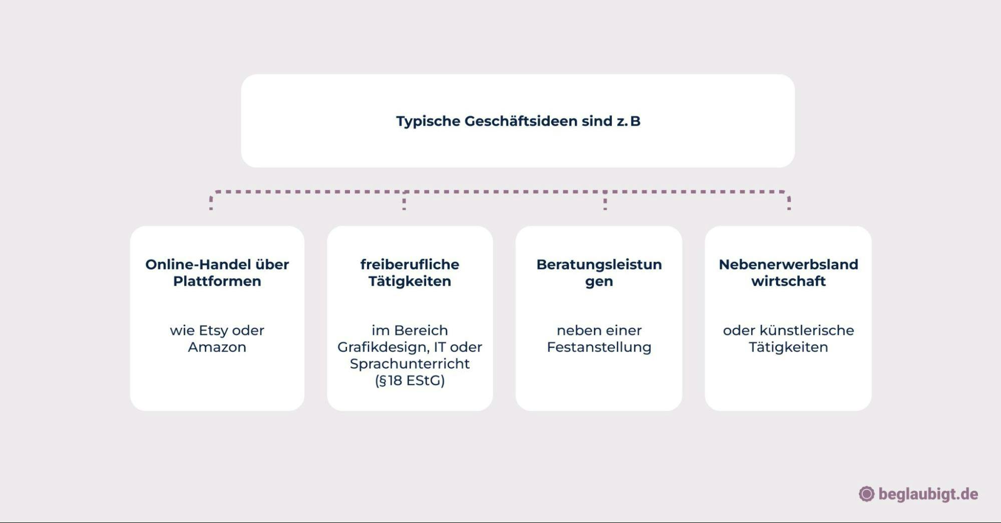 Nebenberuflich gründen