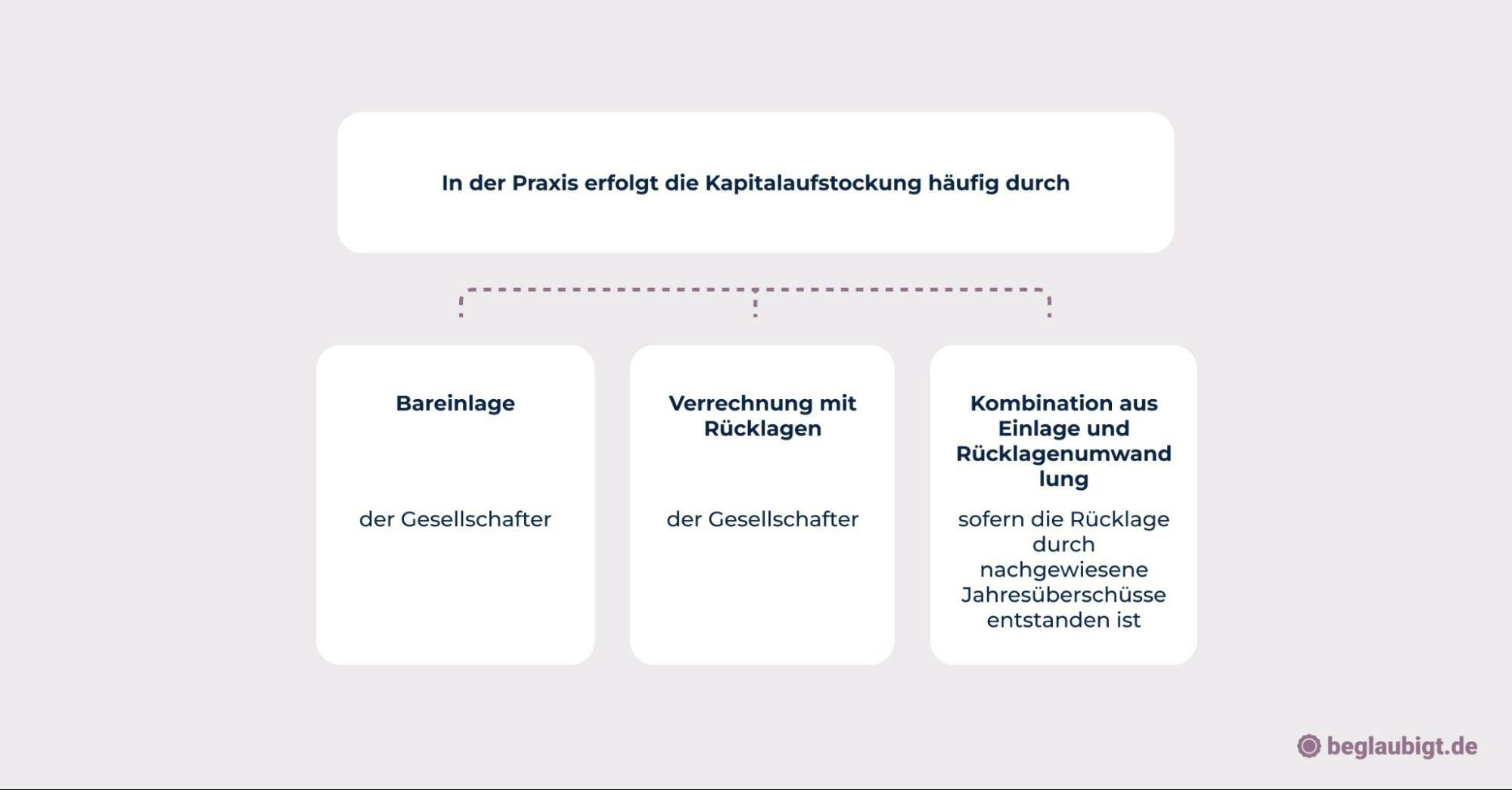 UG GmbH Umwandlung
