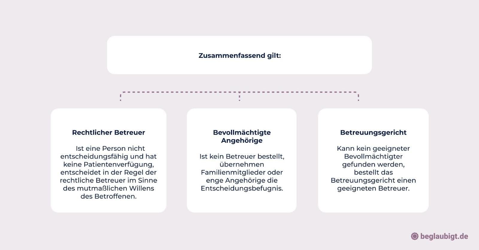 Keine Patientenverfügung wer entscheidet