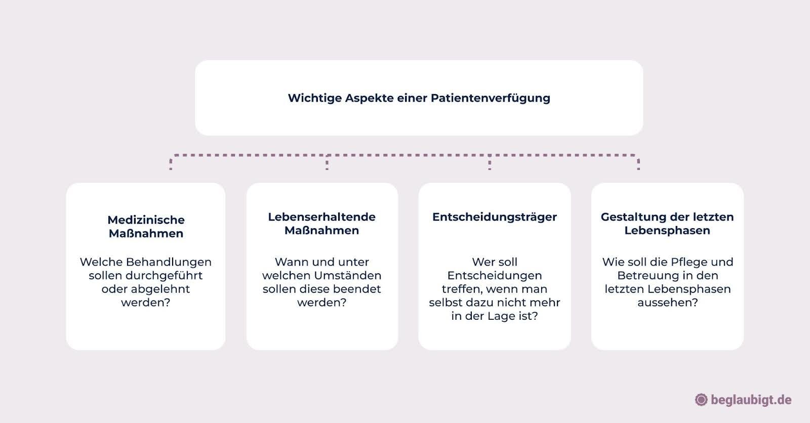 Wo bekomme ich Patientenverfügung Formular