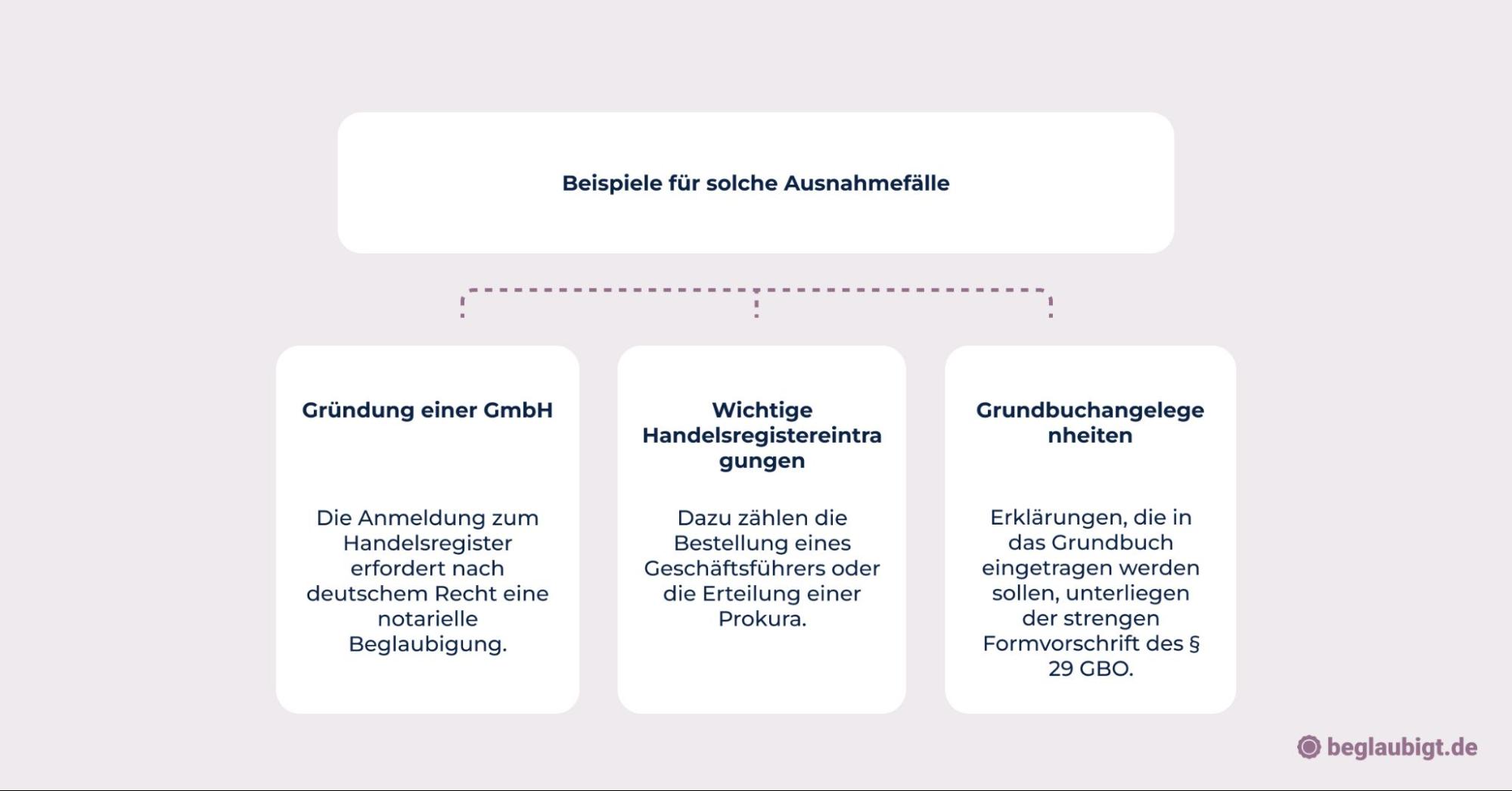 Beglaubigung einer Vollmacht
