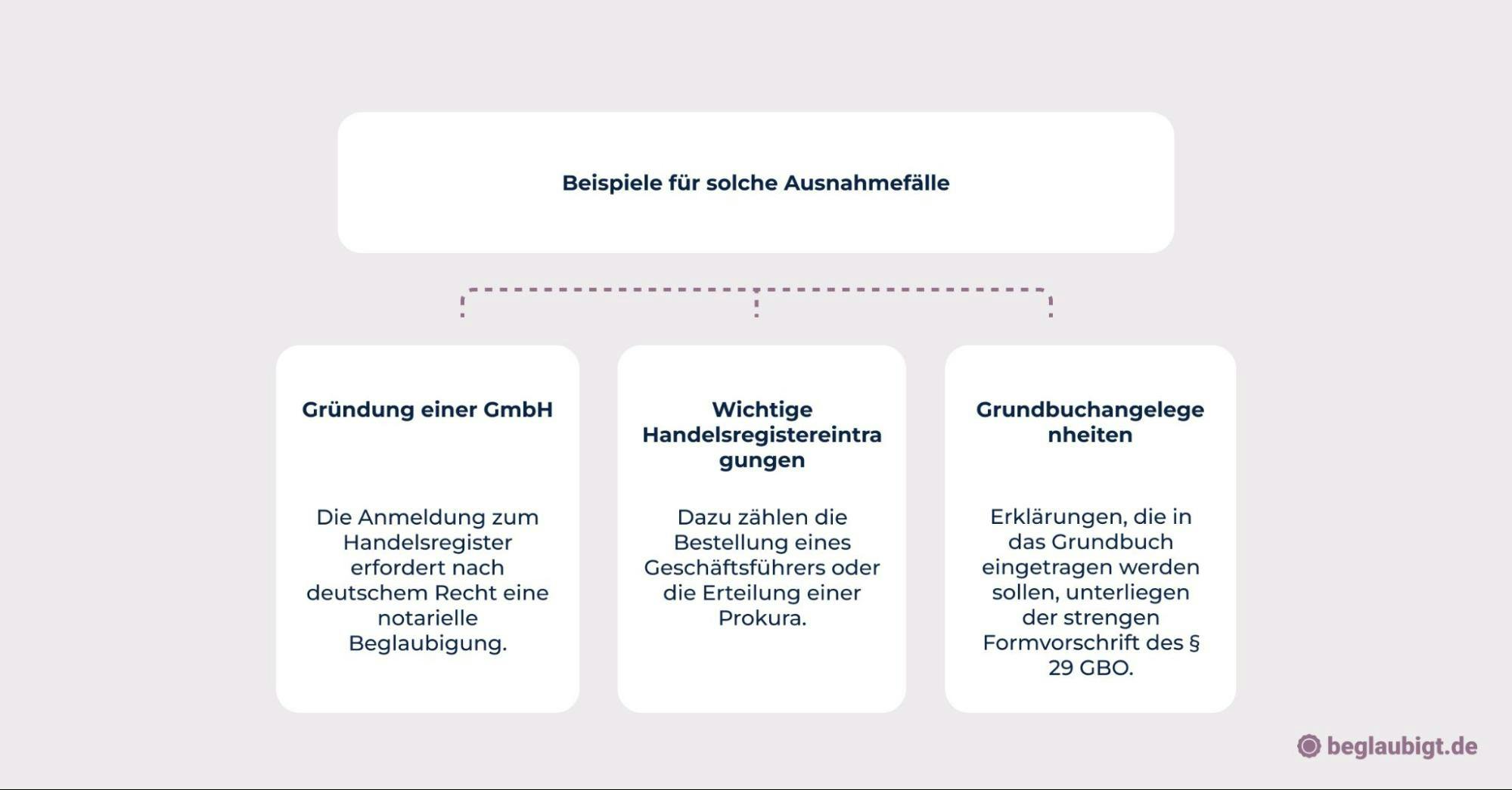 Beglaubigung einer Vollmacht