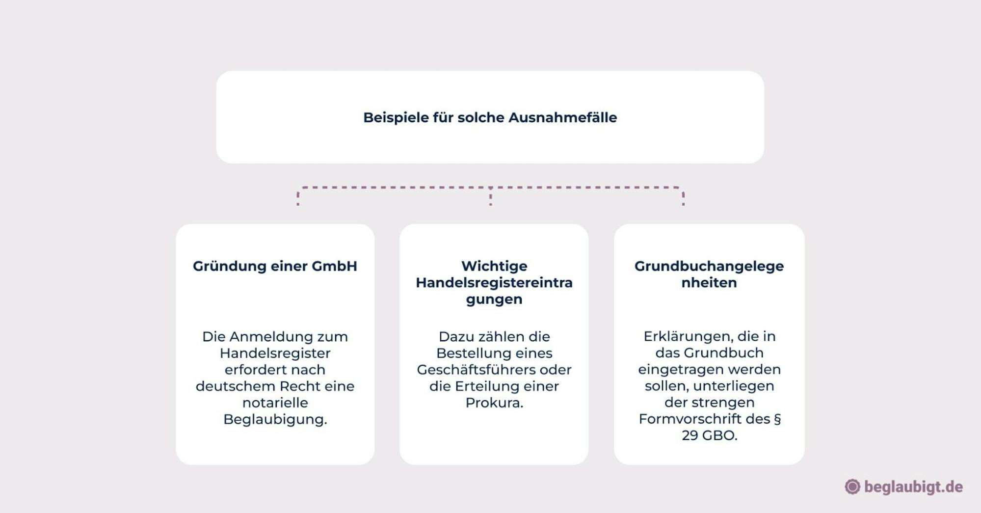 Beglaubigung einer Vollmacht