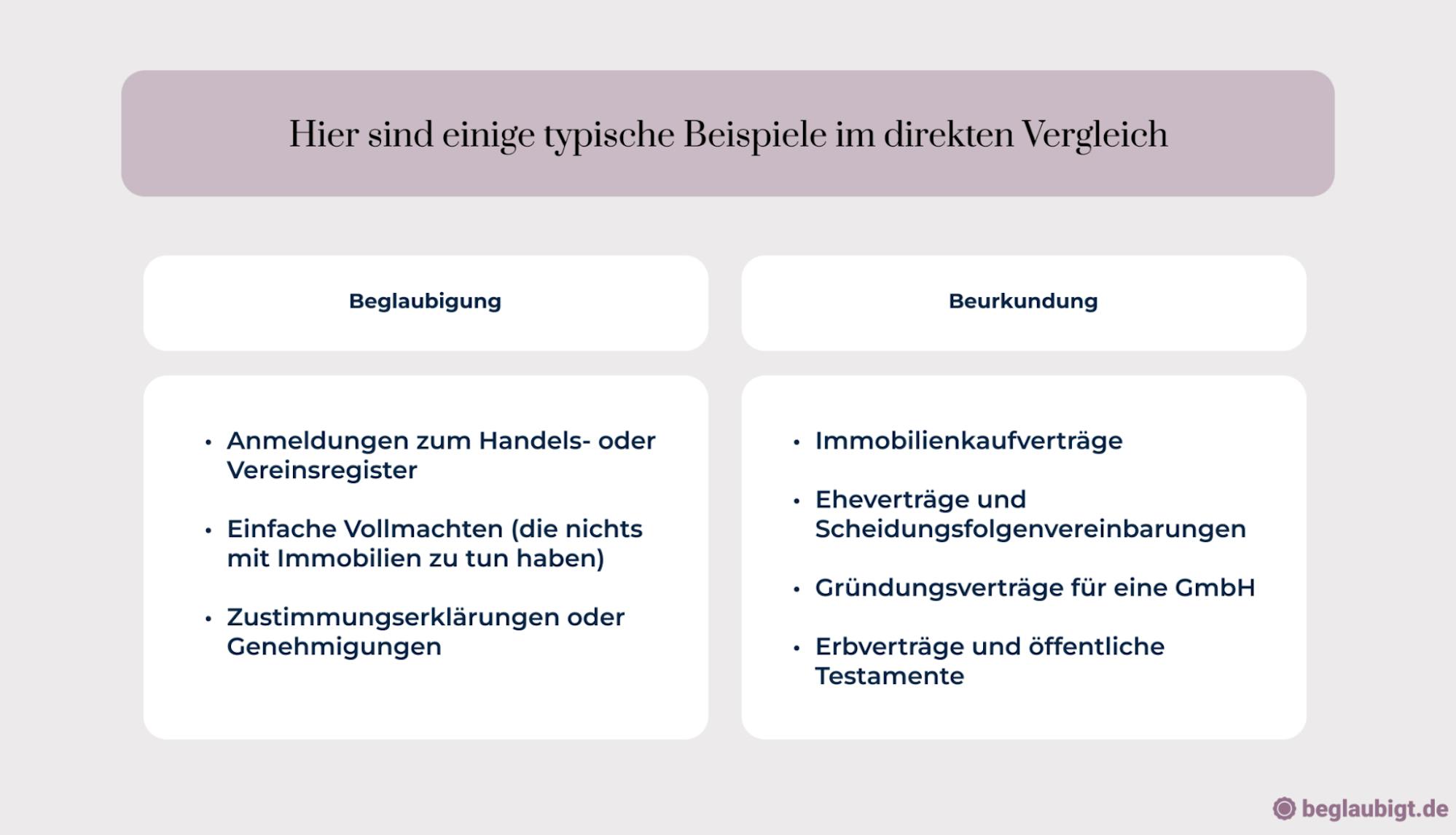 Notarielle Beglaubigung Kosten