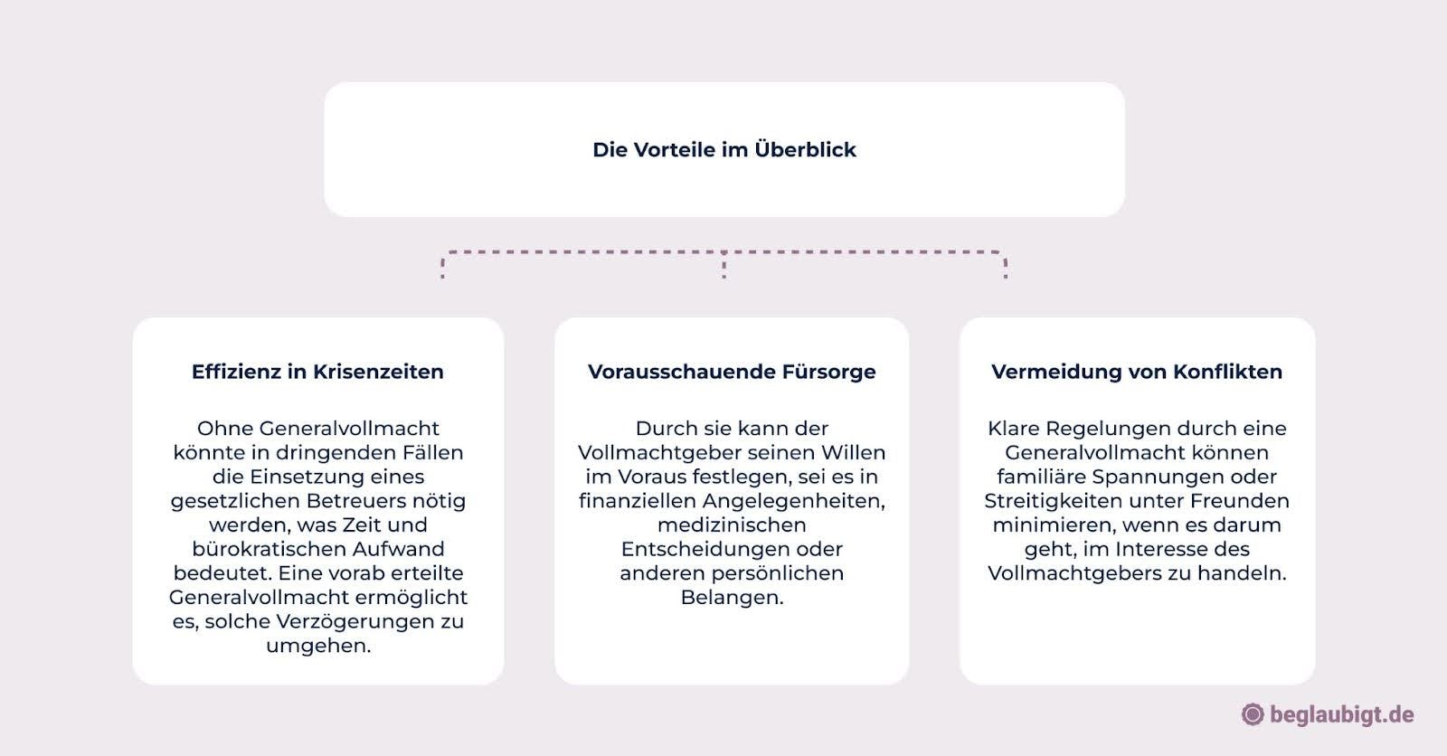 Generalvollmacht Kosten