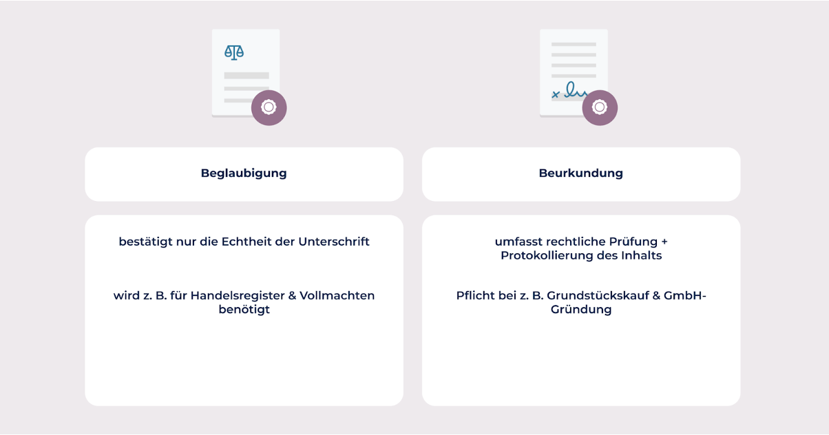 Öffentliche Beglaubigung - Beispiele