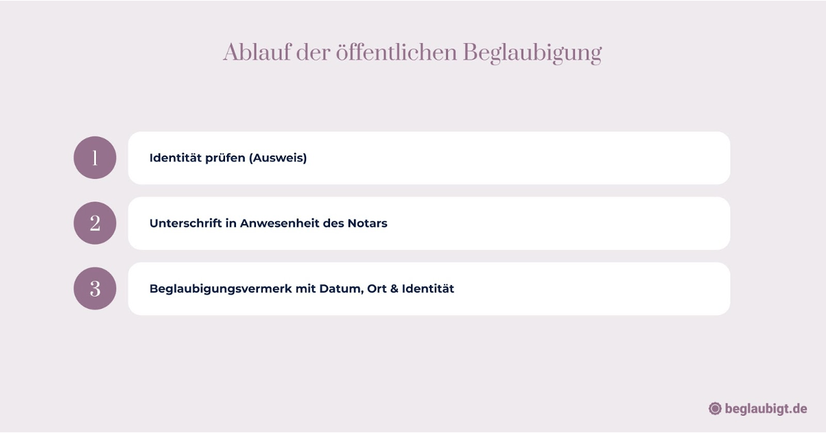 Öffentliche Beglaubigung - Beispiele