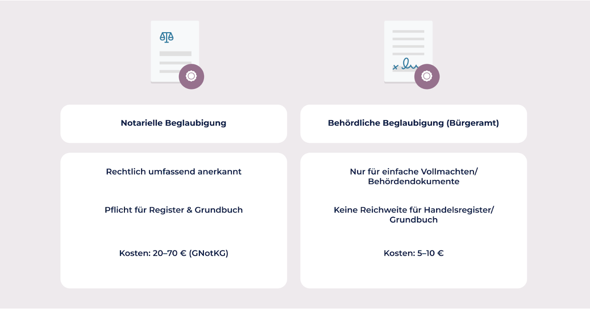 Unterschrift beglaubigen lassen - Kosten