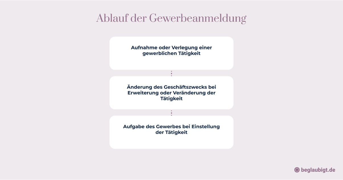 Wann ist eine Gewerbeanmeldung Pflicht?