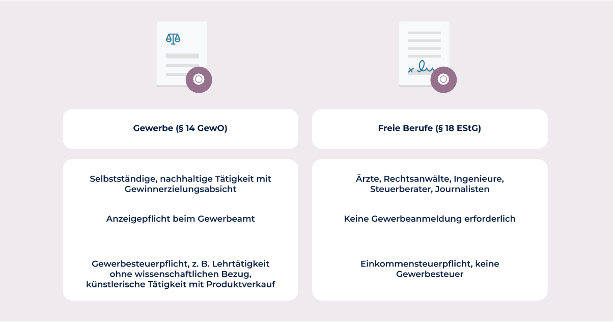 Wann ist eine Gewerbeanmeldung Pflicht?
