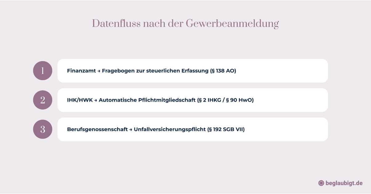 Was passiert nach der Gewerbeanmeldung?
