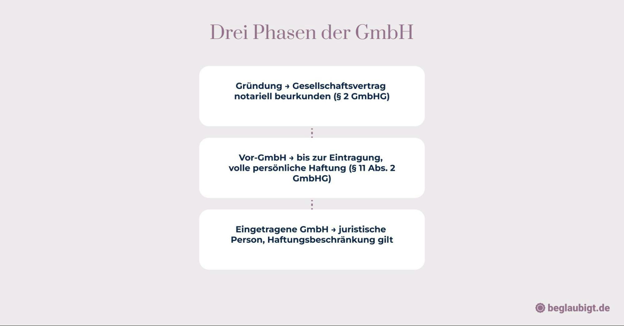 Nichteintragung einer GmbH