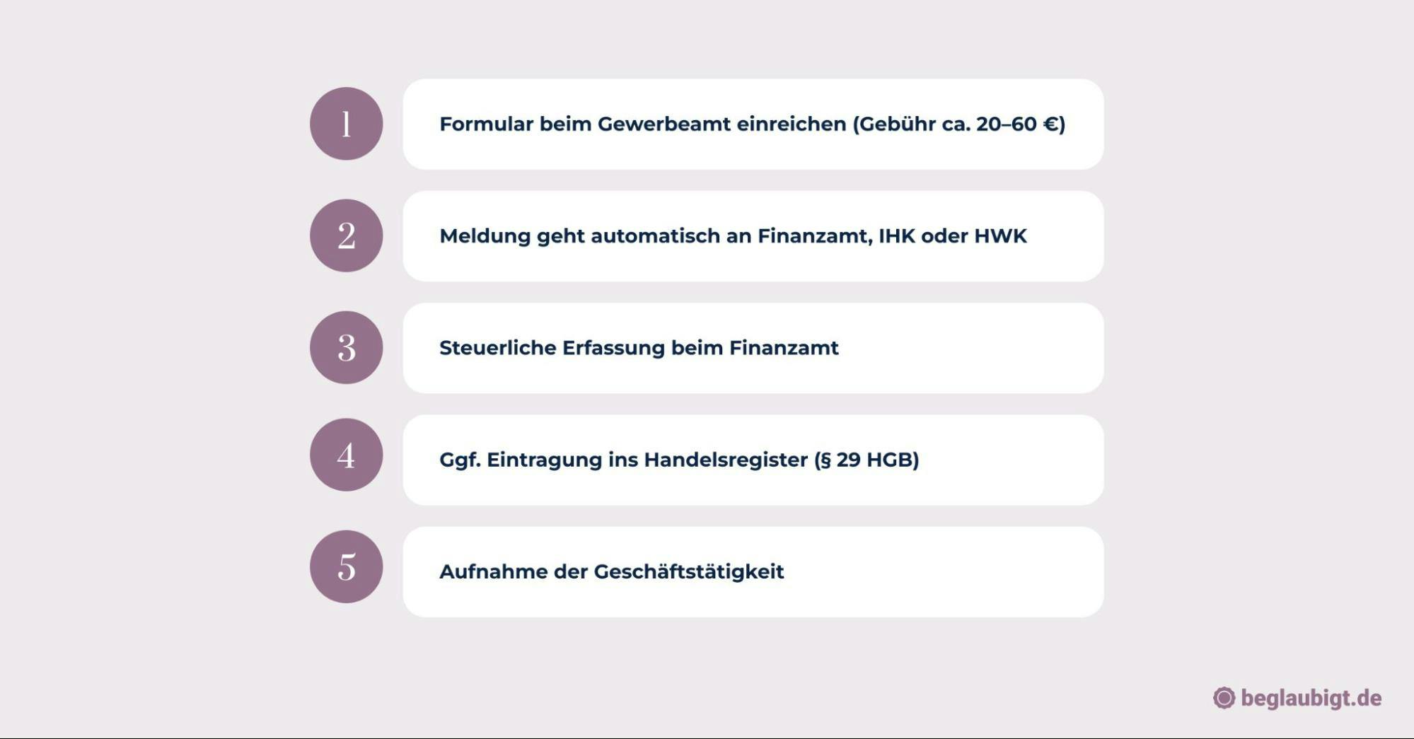 Gewerbeanmeldung vs. Freiberuflichkeit
