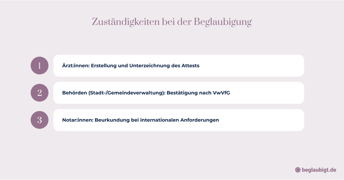 Beglaubigung medizinischer Unterlagen für Auslandsreisen