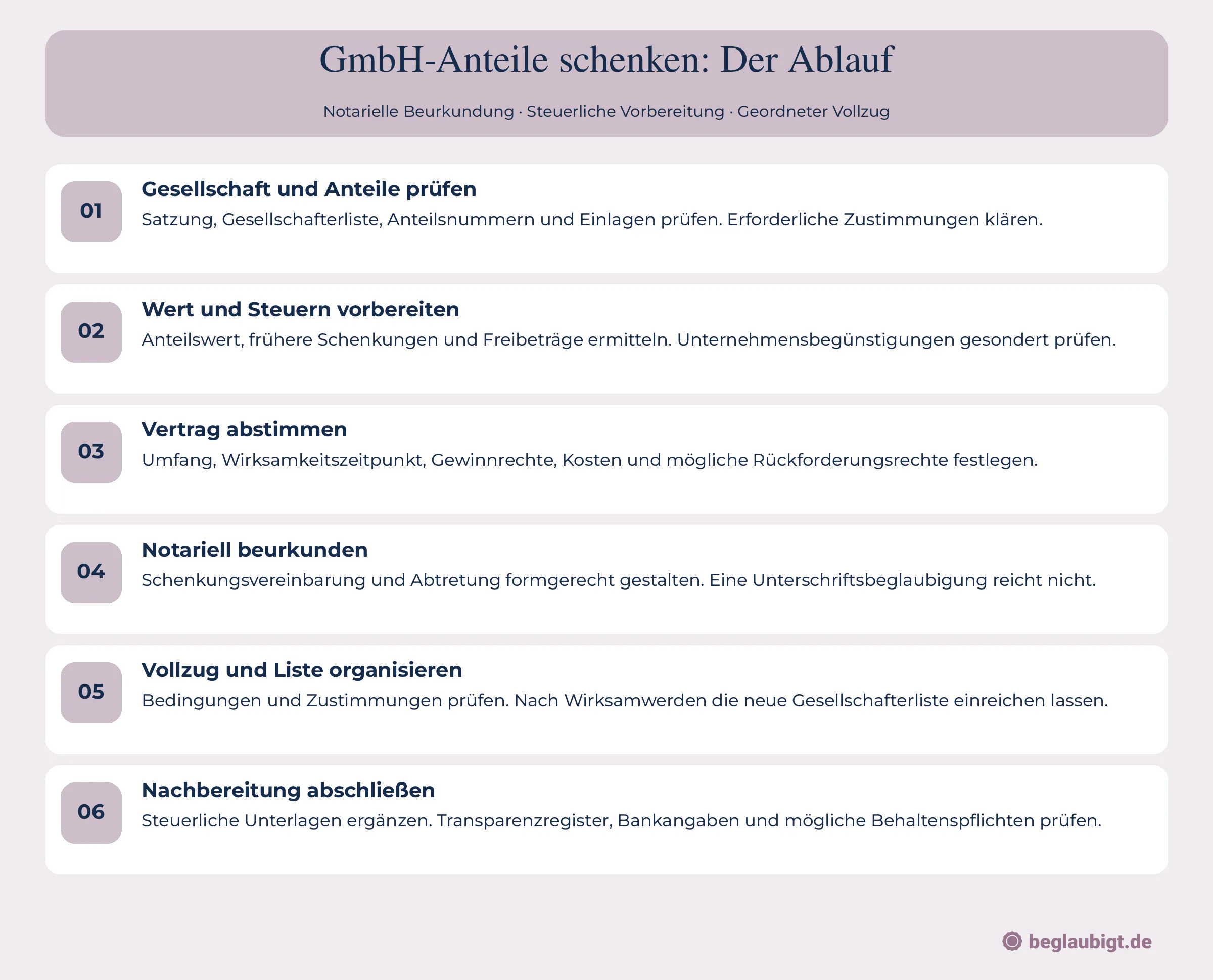 GmbH-Anteile schenken: Der Ablauf