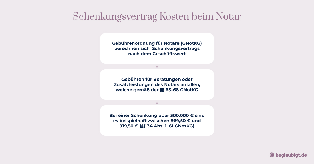 Was Kostet Schenkungsvertrag Beim Notar: Verständlich & Klar Aufgelistet