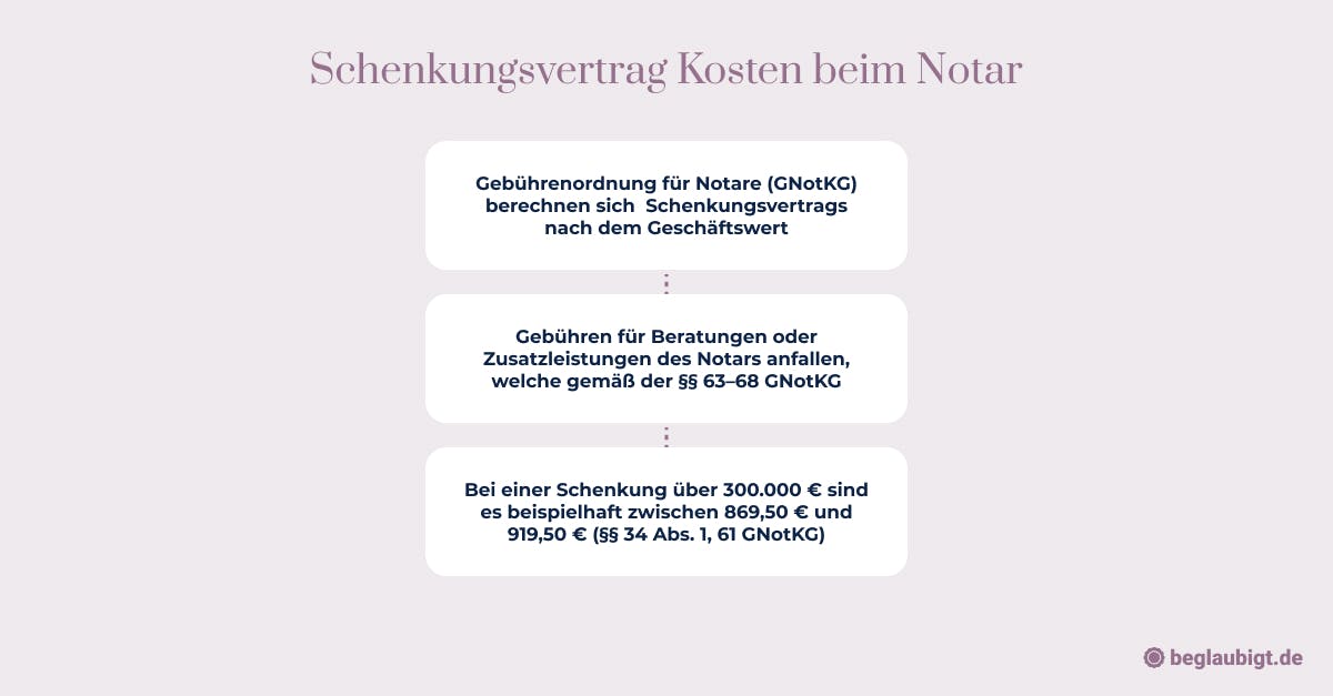 Was kostet Schenkungsvertrag beim Notar