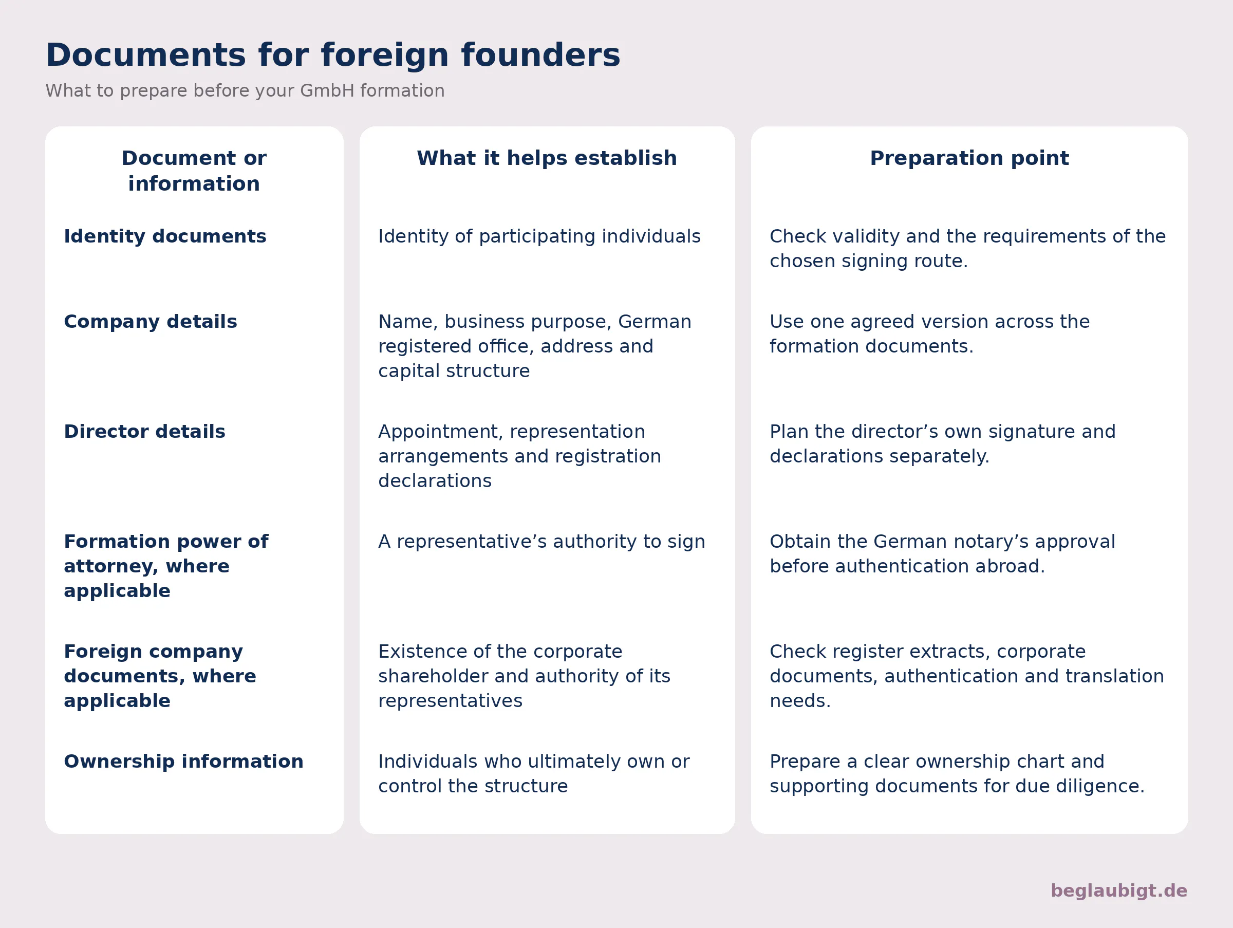 Documents for foreign founders