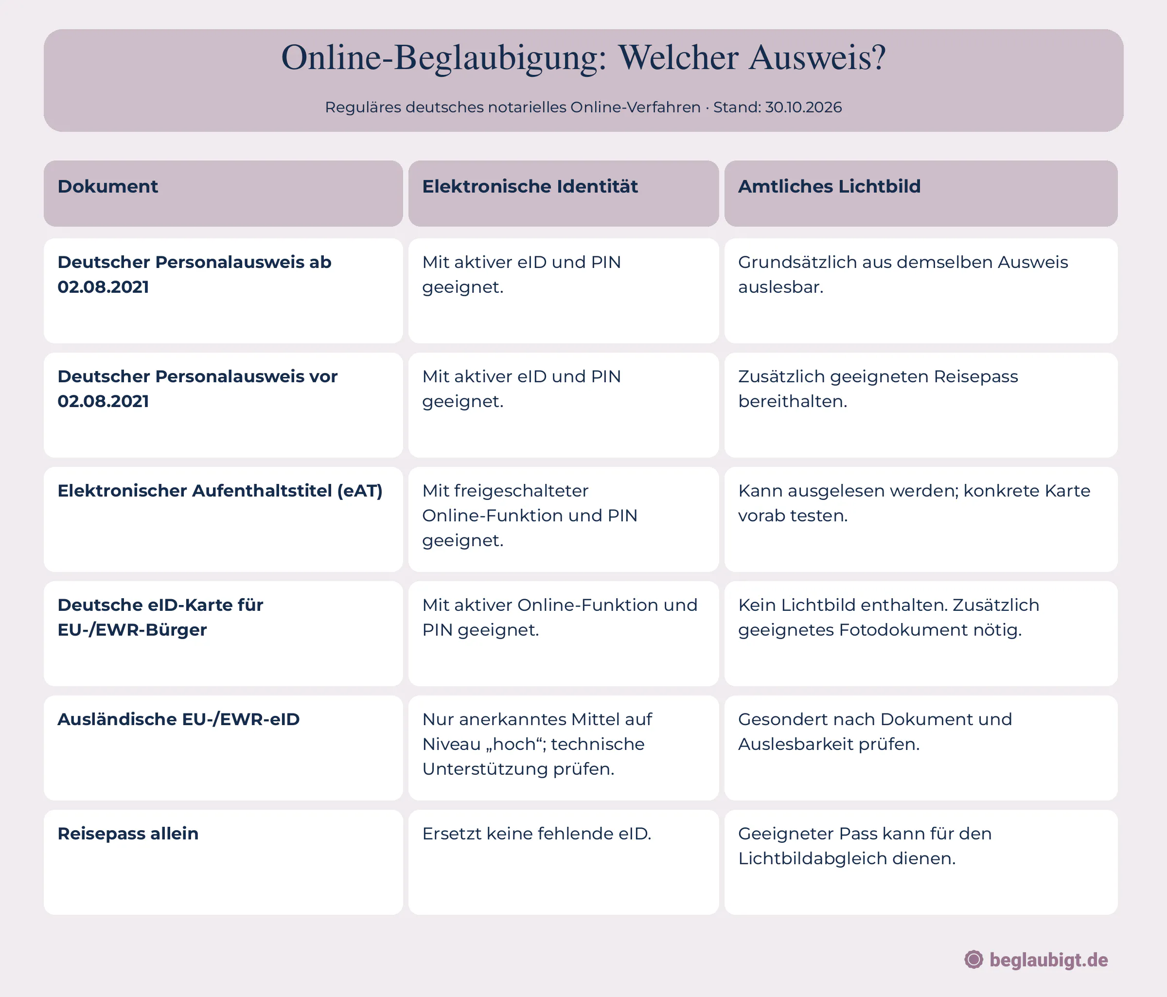 Online Beglaubigung: Welcher Ausweis?