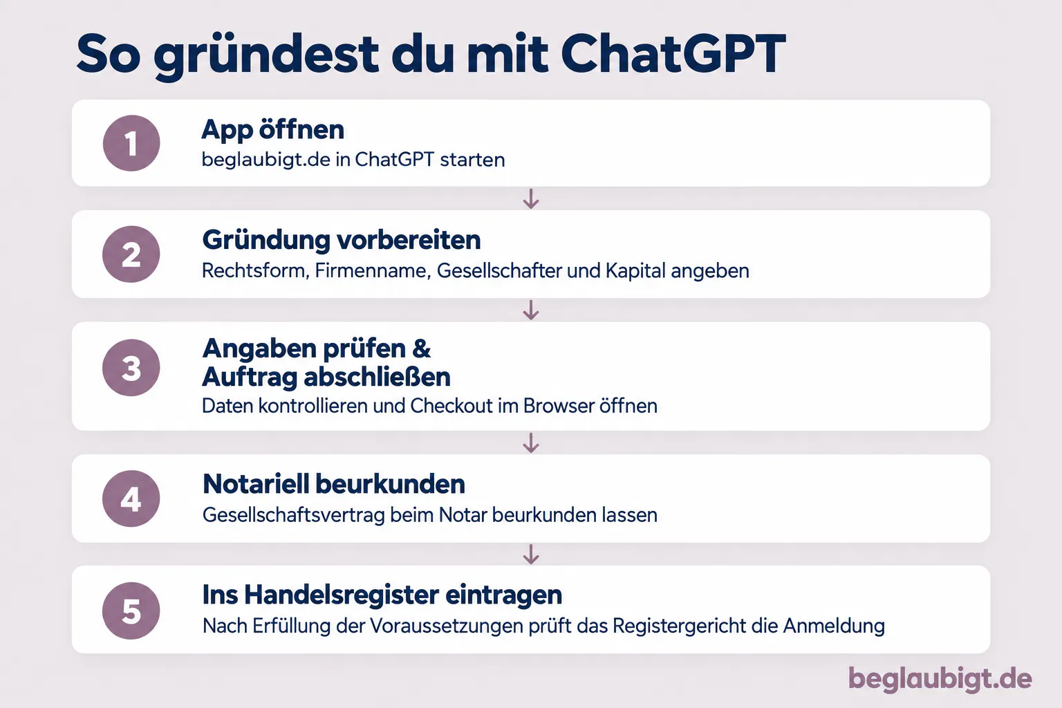 Mit ChatGPT zur Unternehmensgründung