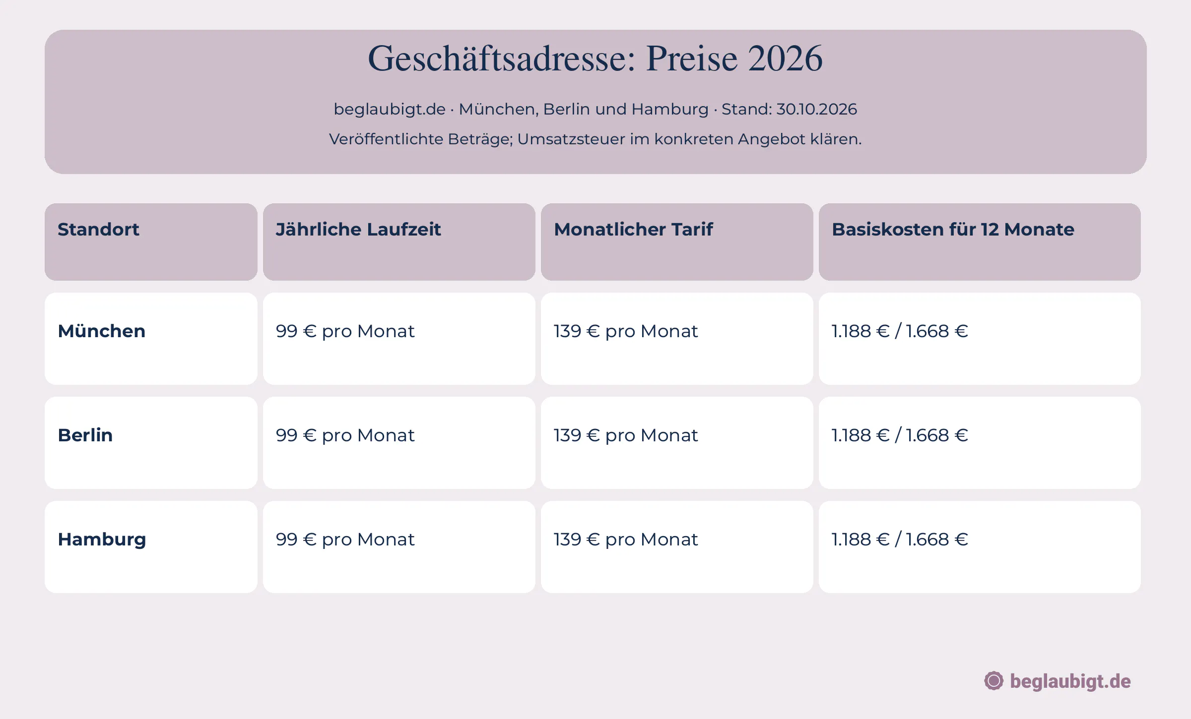 Standorttarife und Basiskosten für zwölf Monate.