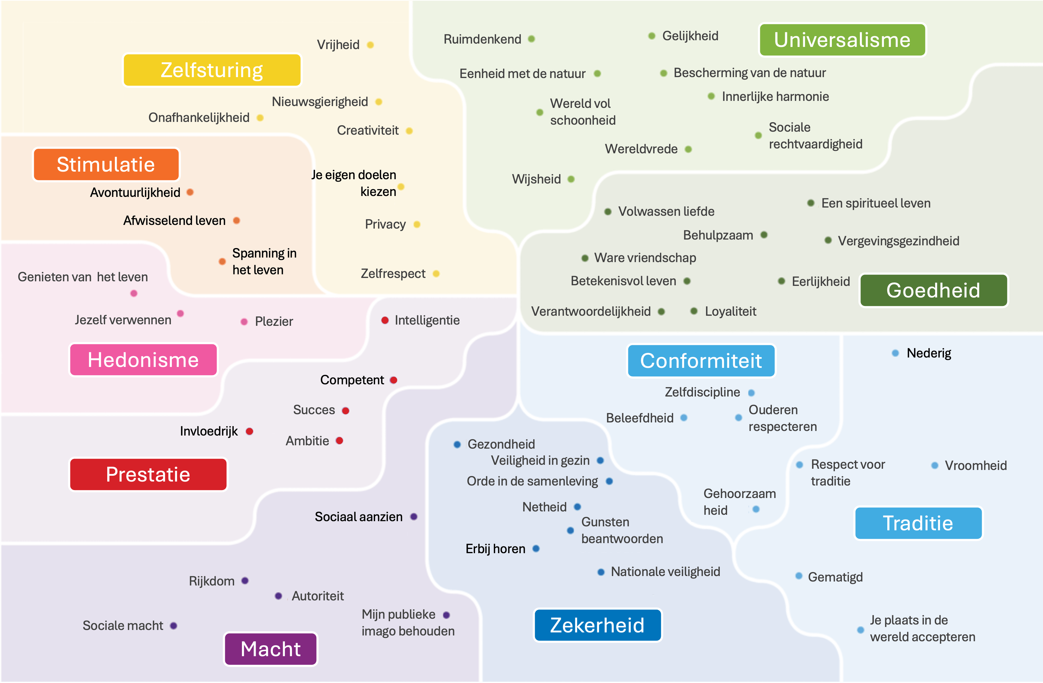 De waardencirkel van Schwartz (2006, p. 47). Van rechtsboven met de klok mee (in het Nederlands): macht, prestatie, hedonisme (plezier), stimulatie, zelfsturing, universalisme, weldadigheid, conformisme, traditie en veiligheid.