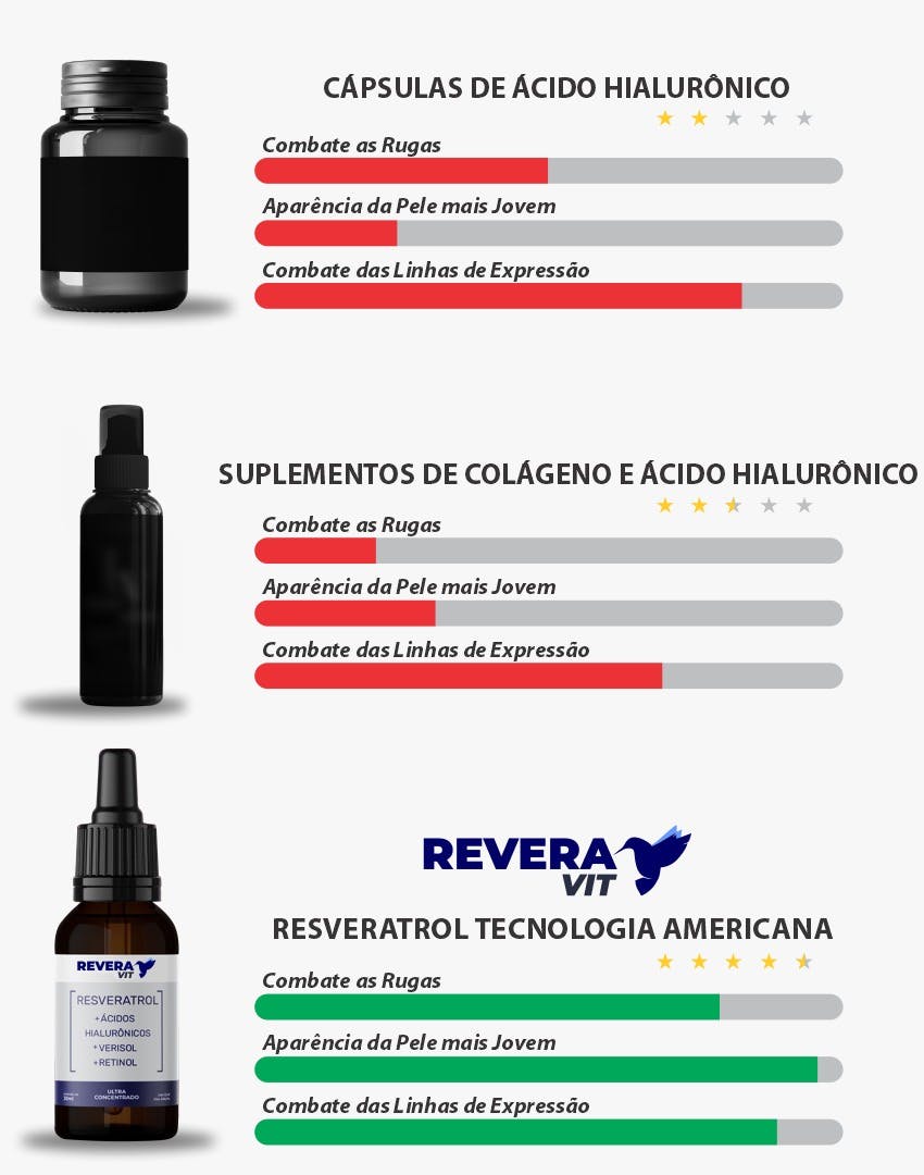 Testes realizados comparando o Reveravit a outras duas fórmulas que estão em alta no Brasil. (Dados: Laboratório Brasil LTDA/SP)