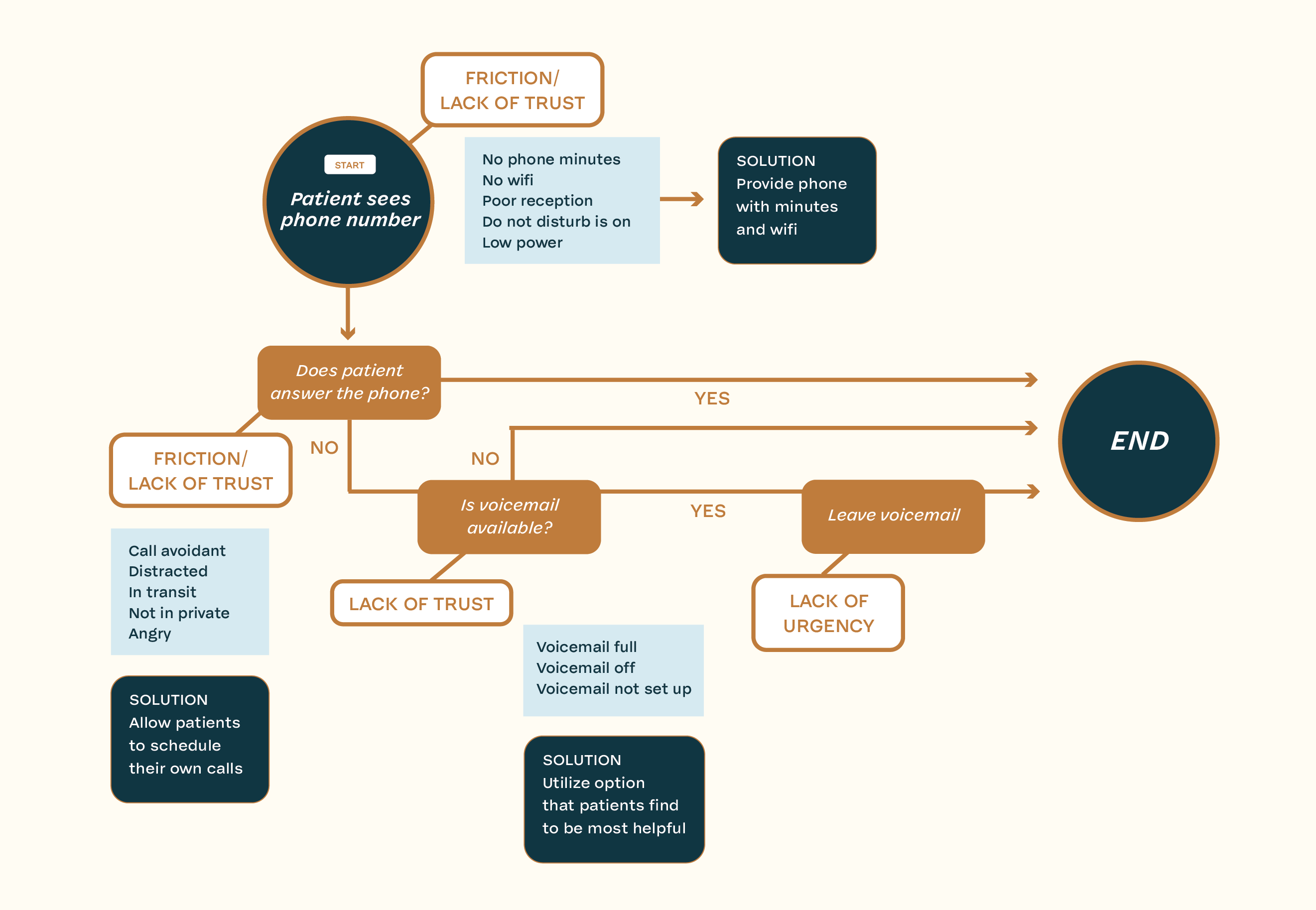 Belong Health | Improving Care Engagement Through Behavioral Design