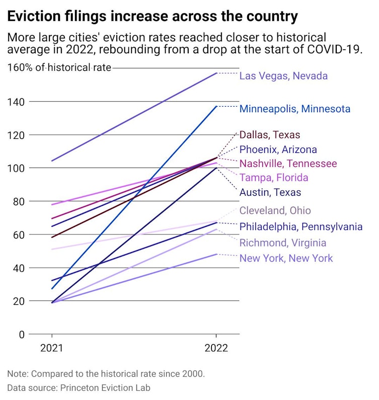 How eviction levels have grown in 11 major cities