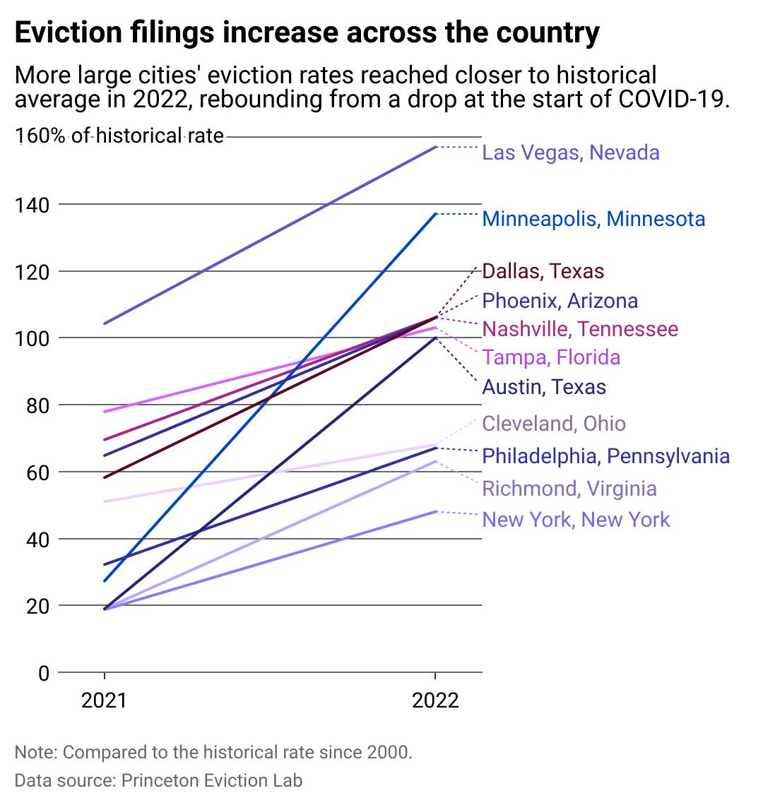 Evictions on the rise, depicted in a graph for 11 cities in the US