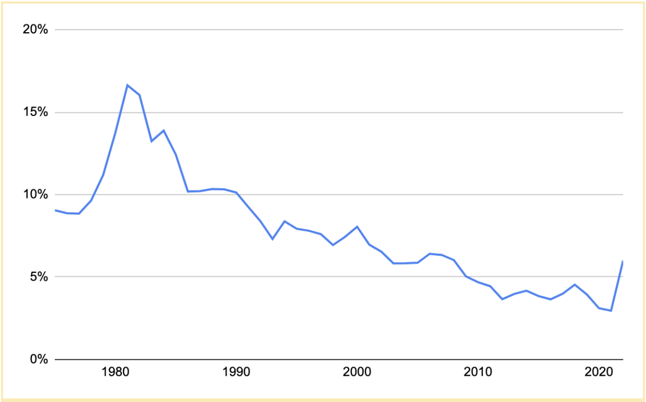 A chart of interest rates between the 1980's and 2020's