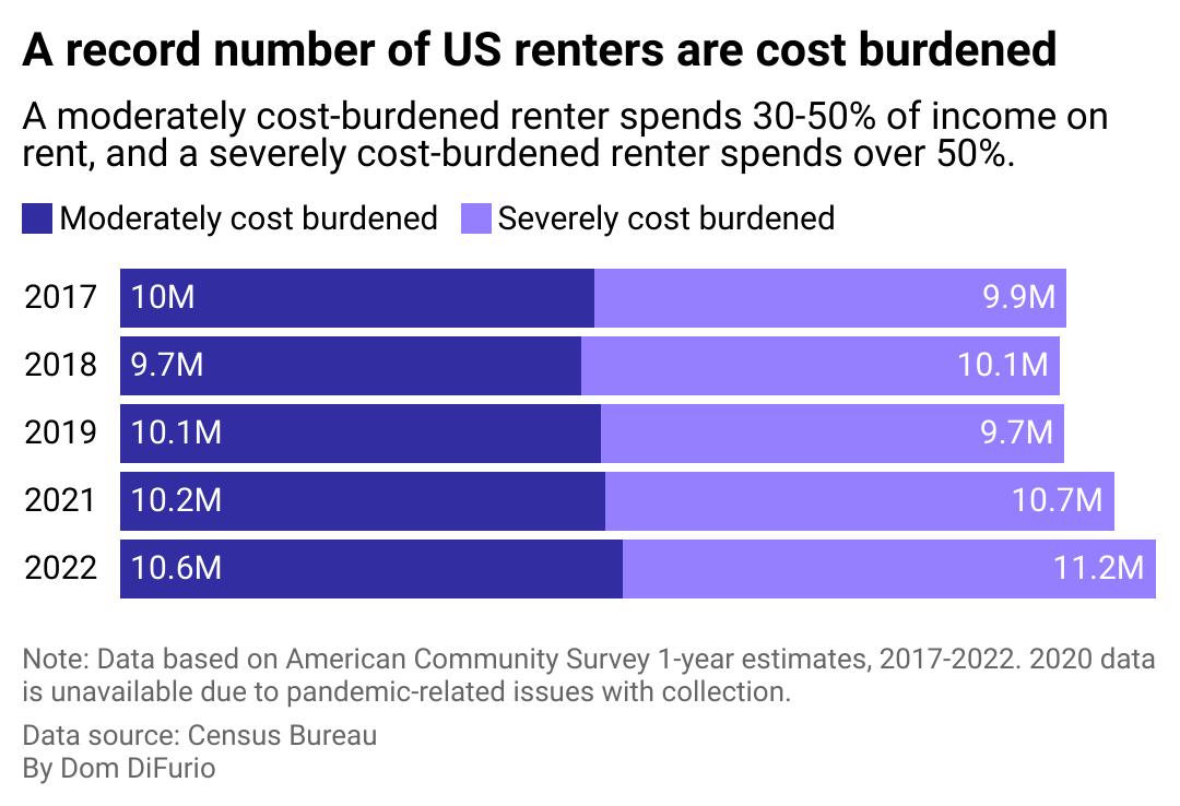 graph showing a record number of US renters are cost-burdened