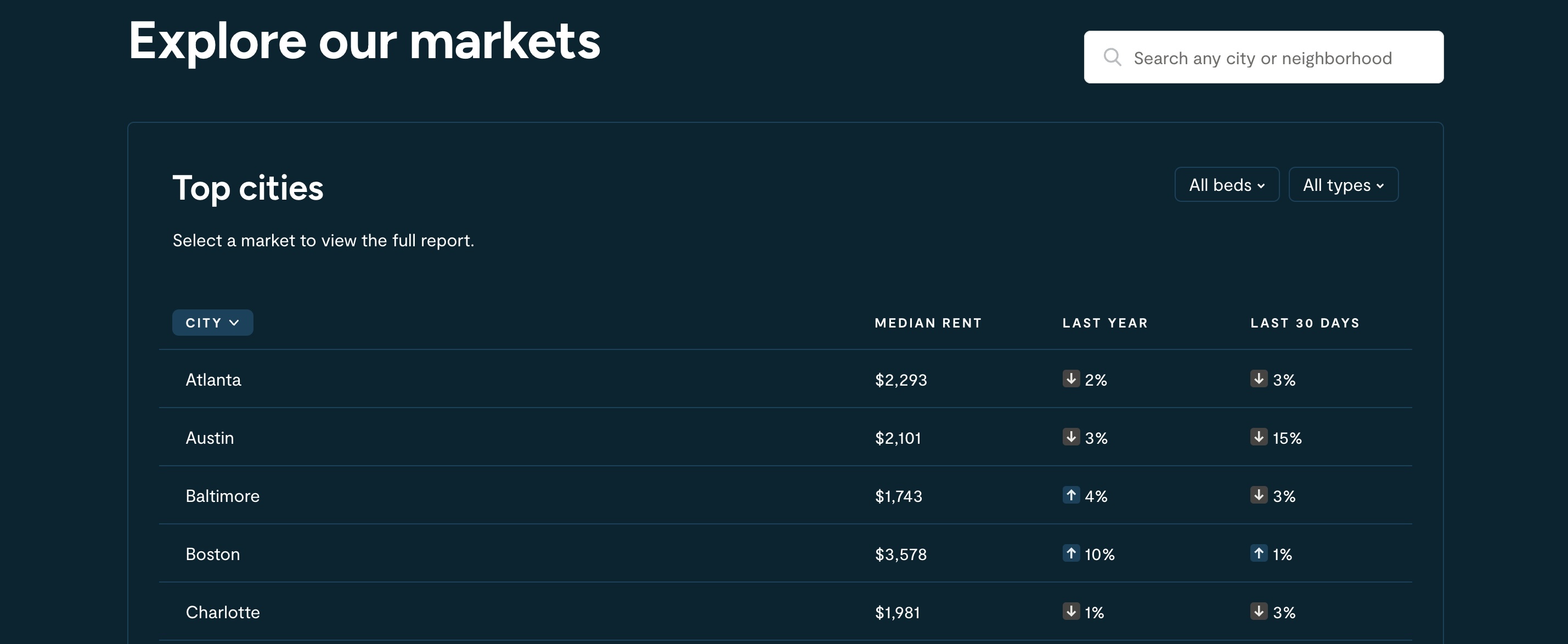 Visual display of rental data from Zumper.com