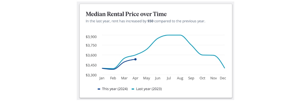 A Zillow graph showing a seasonal trend of higher rents in summer vs winter in Seattle and Washington