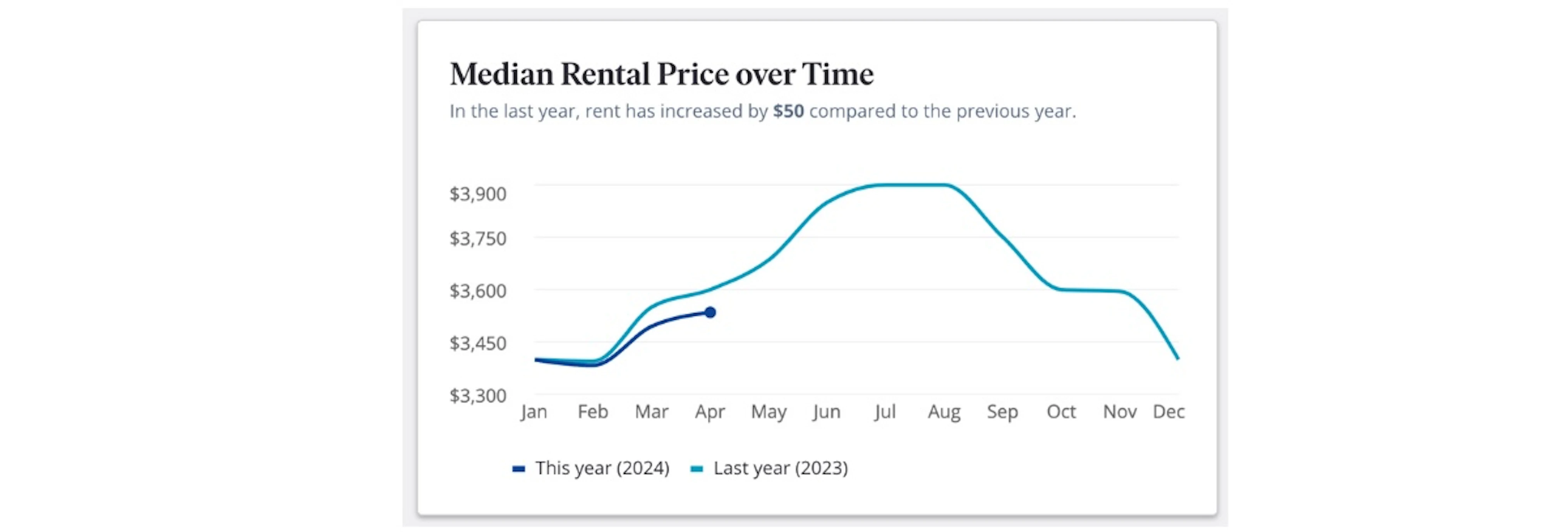 Seattle Rents Graph Rent Out Your Seattle Home Like a Pro in 2024