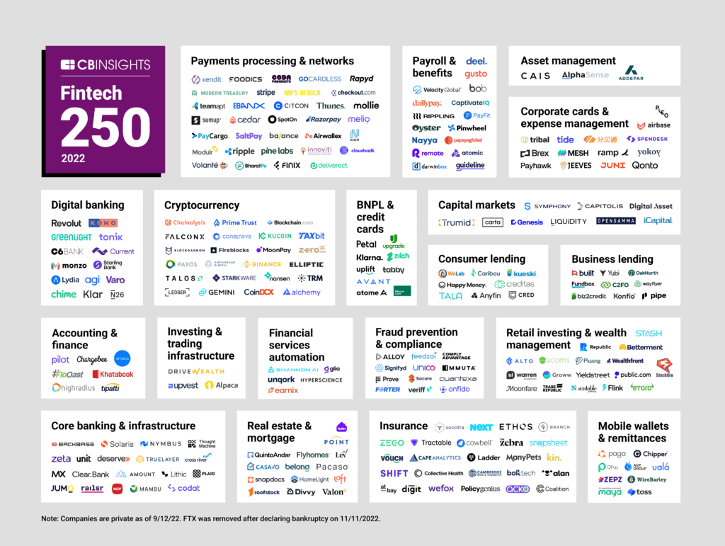 A list of 250 financial technology businesses from CB Insider's Fintech 250