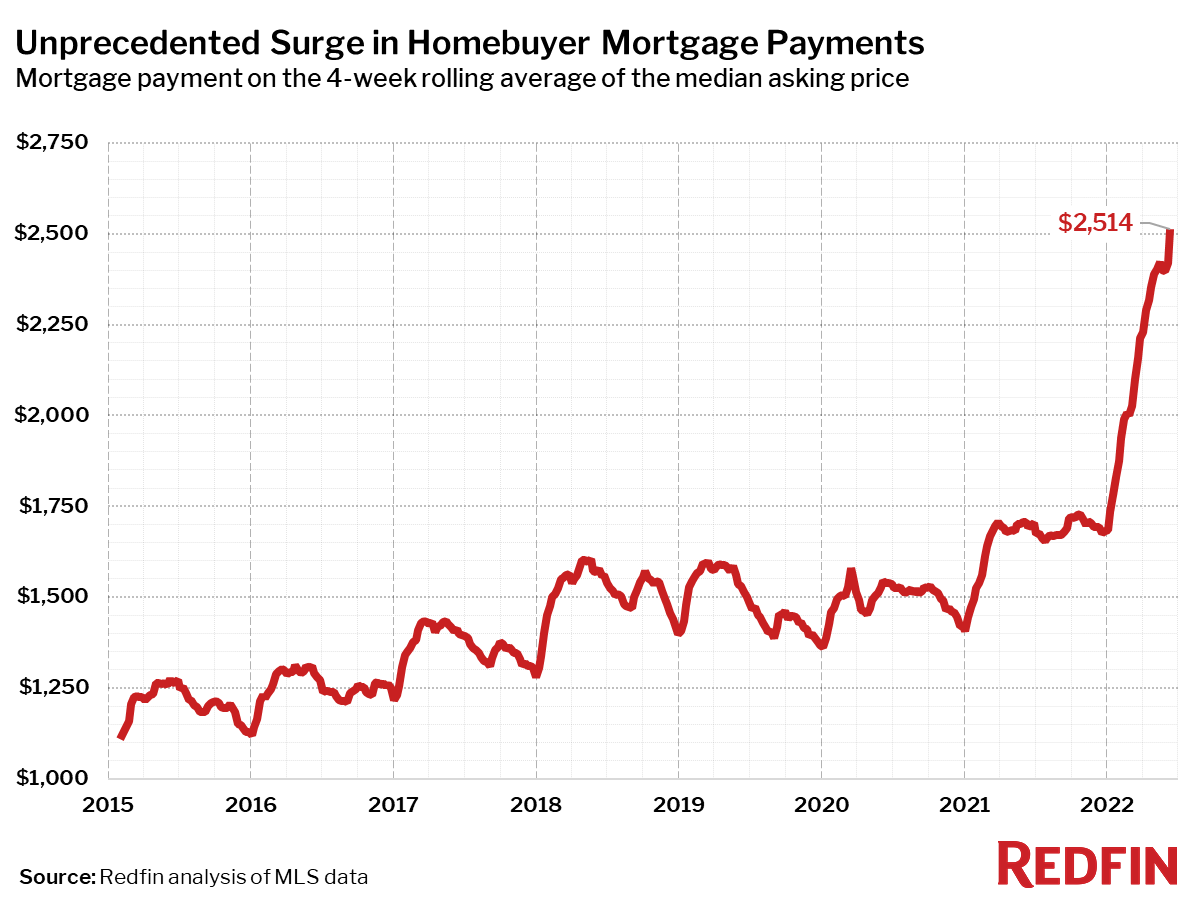 A chart showing an unprecedented surge in Homebuyer Mortgage Payments from Redfin, based on the 4-week rolling average of the median asking price