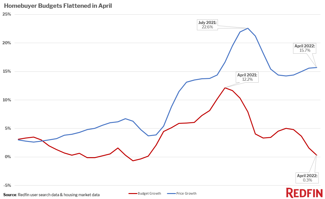 A chart showing that homebuyer budgets flattened in April 2022, compared to 2021, based on Redfin user search data and housing market data