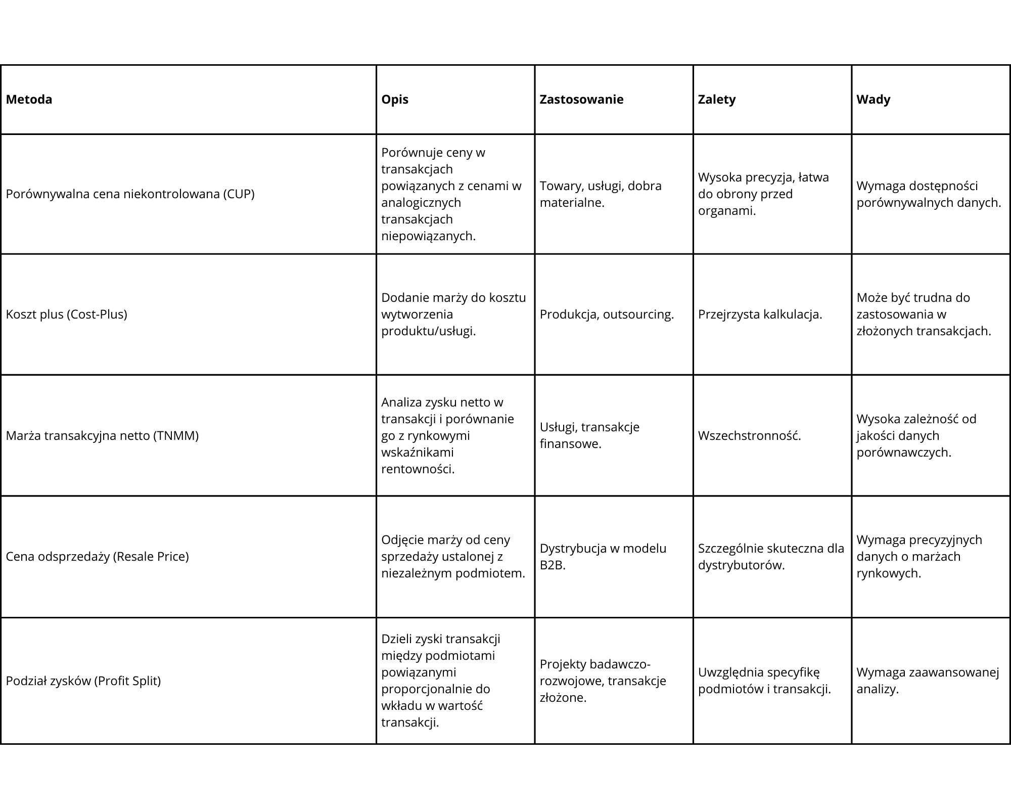 Główne metody kalkulacji cen transferowych
