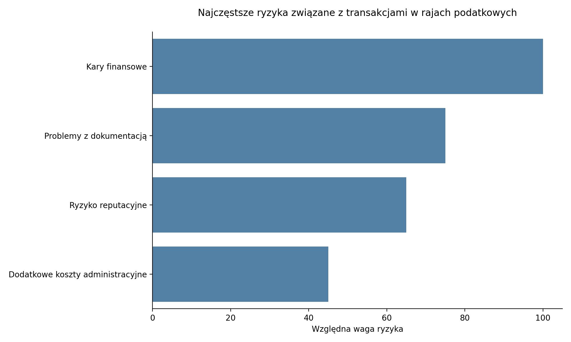 Wykres przedstawiający poziomy ryzyka w transakcjach z rajami podatkowymi. Infografika ilustruje kluczowe zagrożenia, takie jak ryzyko kar finansowych, dodatkowe obowiązki dokumentacyjne oraz ryzyko reputacyjne związane z współpracą z podmiotami z rajów podatkowych w 2025 roku.