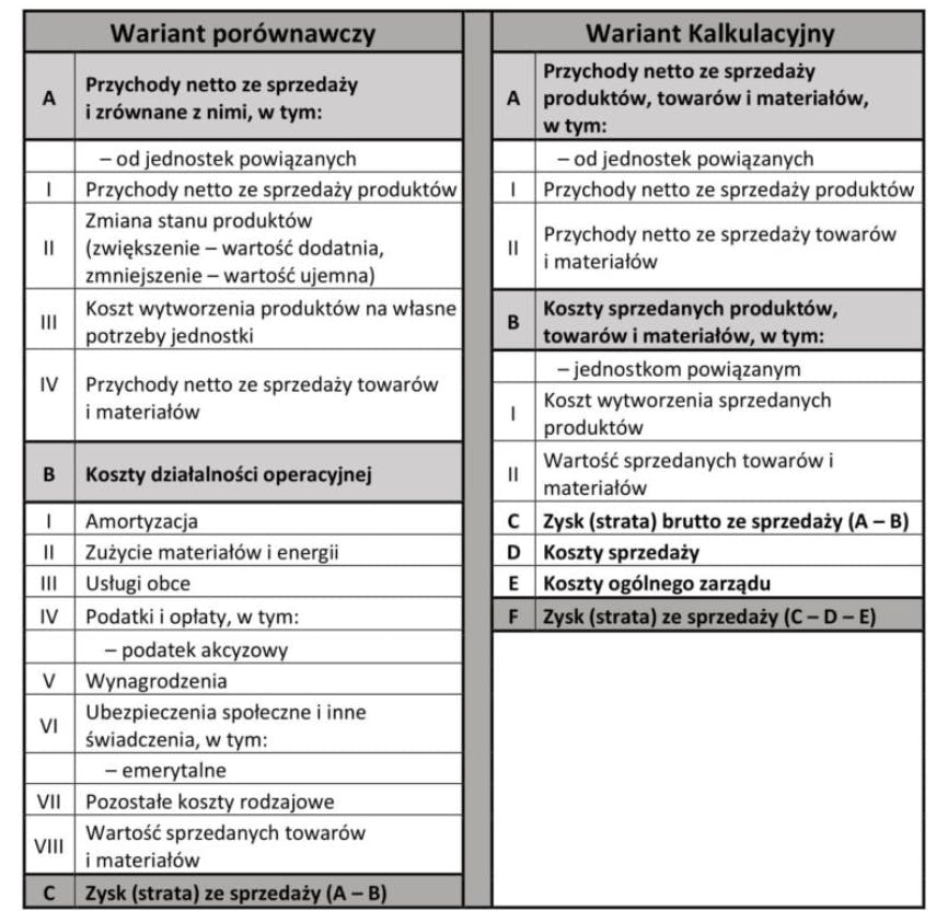 Wariant porównawczy i kalkulacyjny rachunku zysków i strat: Wyjaśnienie i różnice
