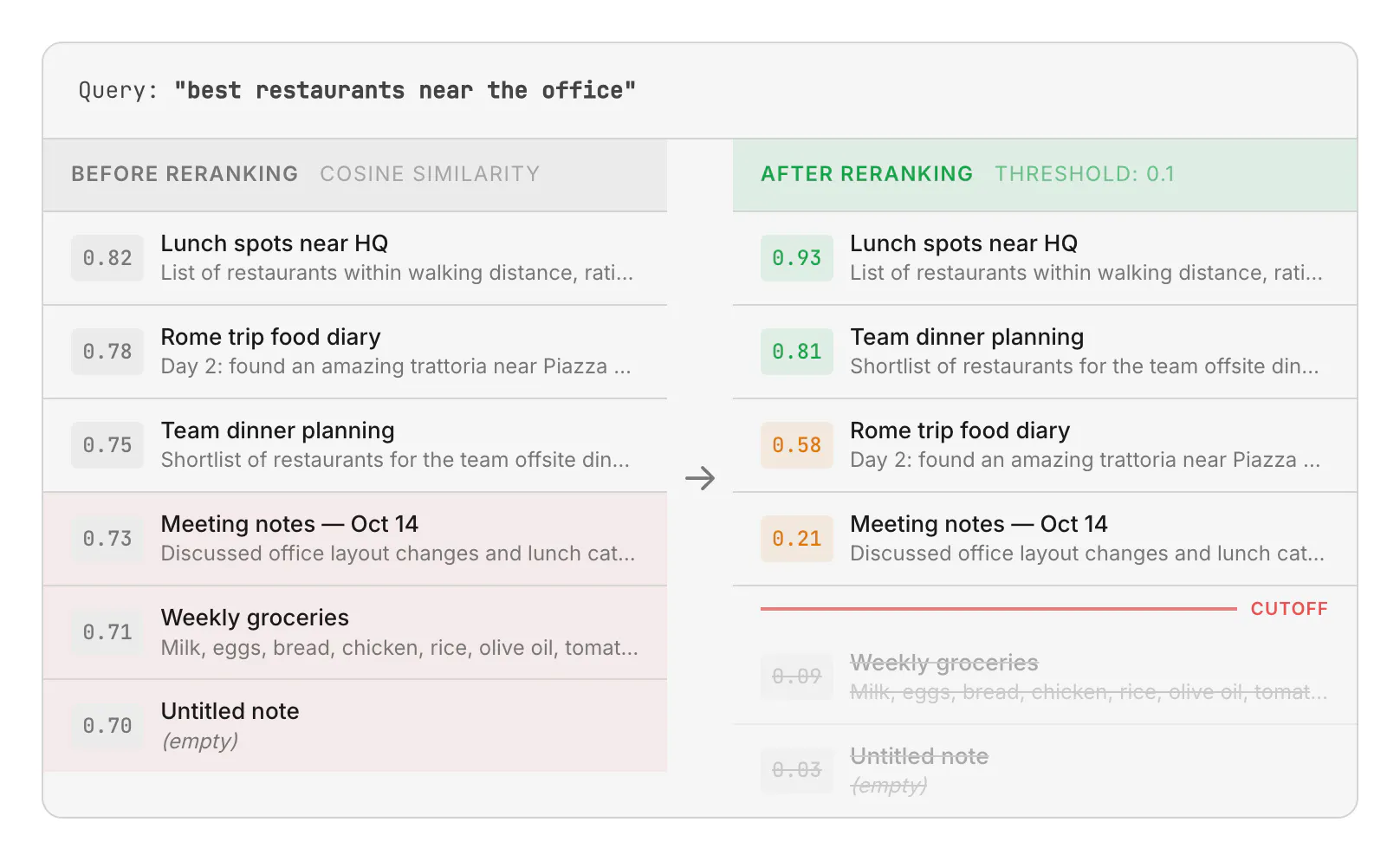 Table showing how the reranker rescores and reorders notes