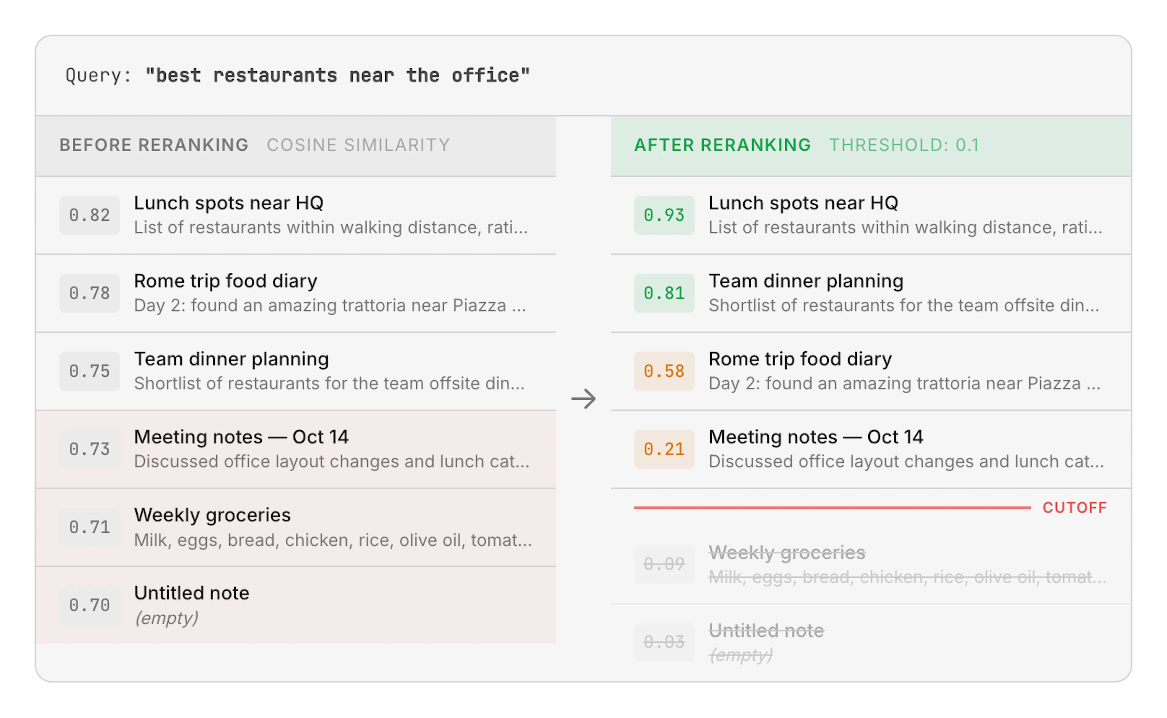 Table showing how the reranker rescores and reorders notes