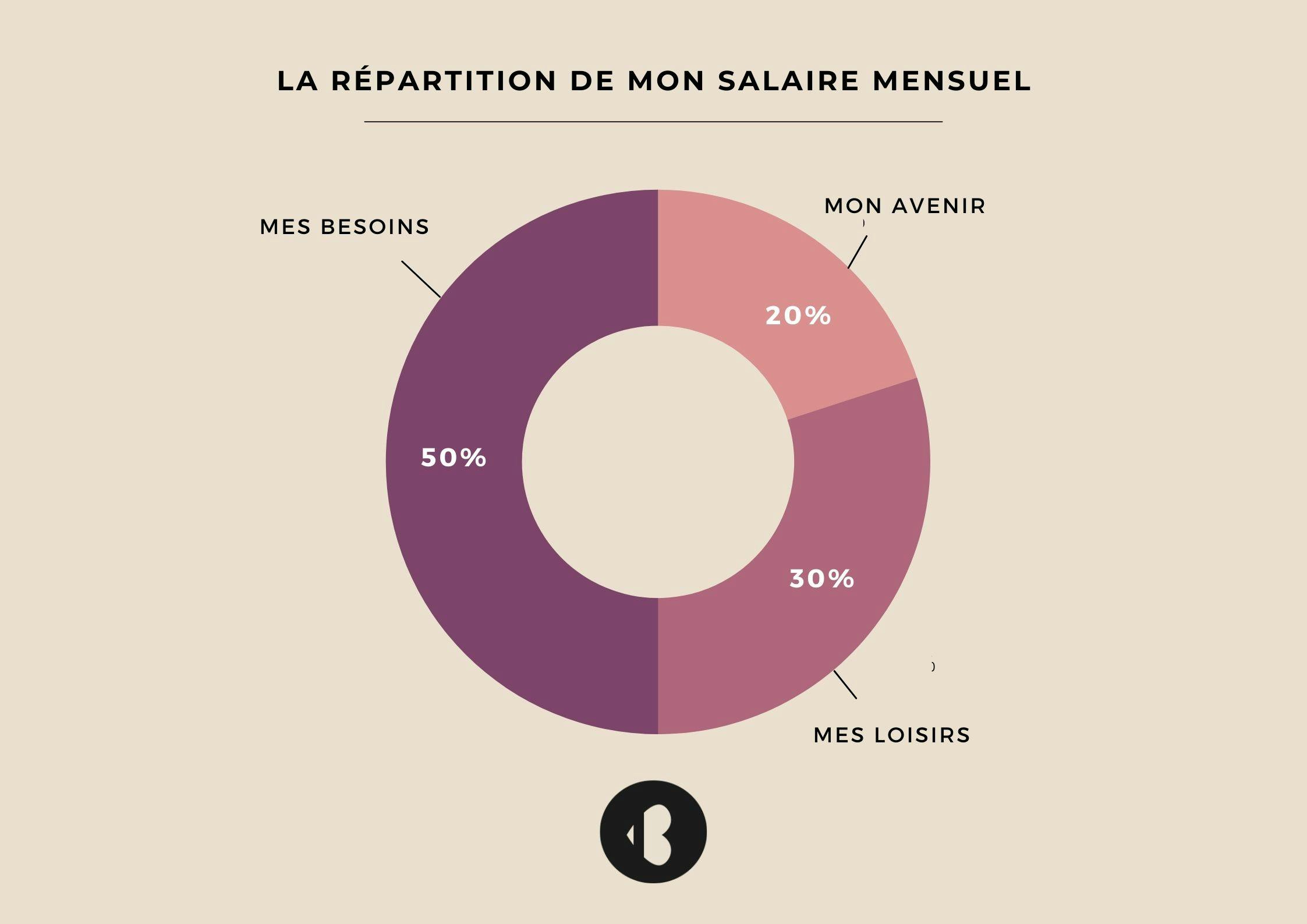 La règle des 50/30/20