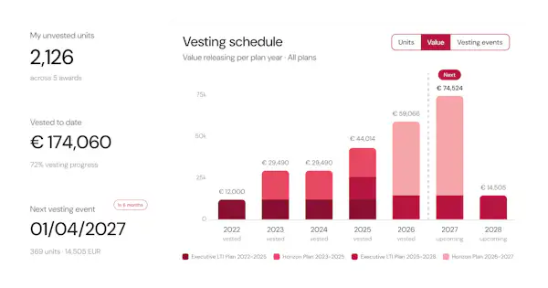 transparent employee communication graphic with vesting schedule